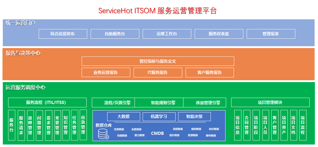在ITIL系統中集成項目管理的價值 - ServiceHot